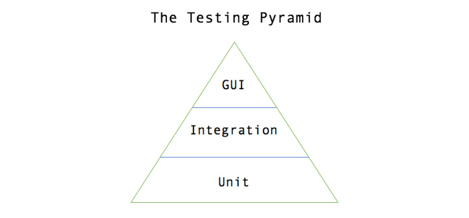 The Testing Pyramid